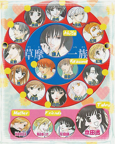 fruits basket characters. All the characters(with the